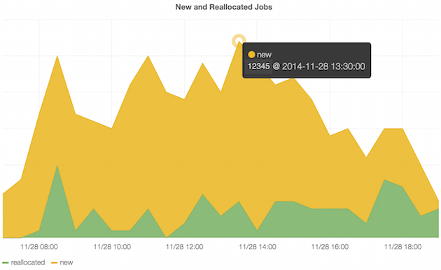 new and reallocated jobs graph in grafana