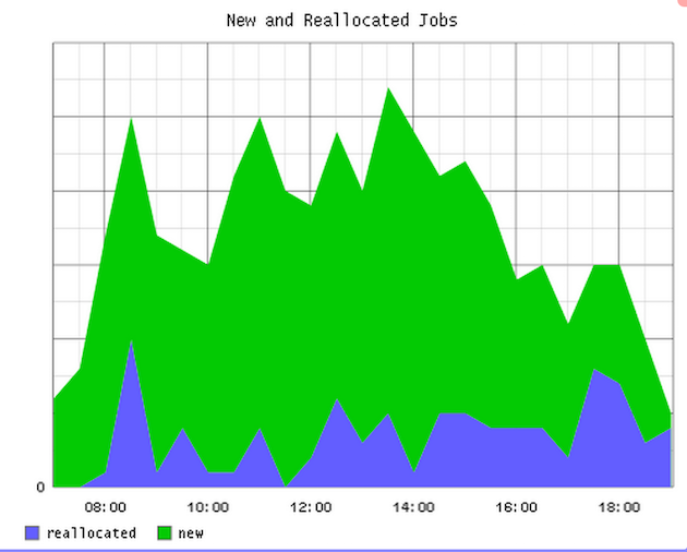 new and reallocated jobs graph in graphite
